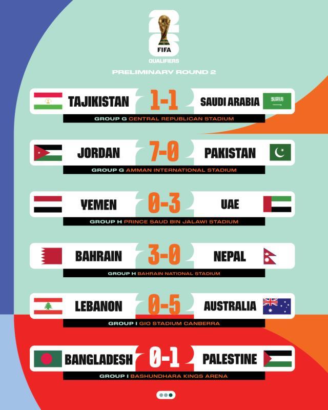 足球比分-世预赛36强赛四轮战罢 六队已提前锁定18强赛席位